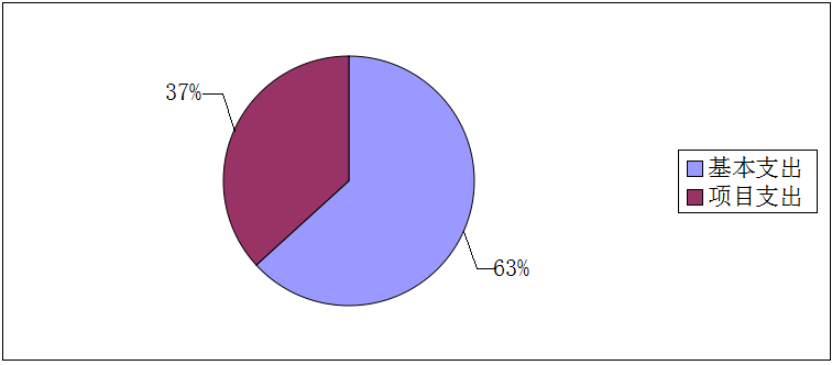 圖2:基本支出和項目支出情況 圖2:基本支出和項目支出情況