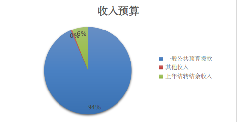 圖1:收入預算 圖1:收入預算