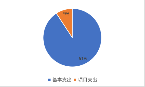 圖2:基本支出和項目支出情況 圖2:基本支出和項目支出情況