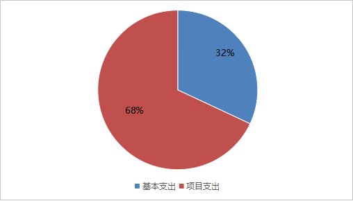 圖2:基本支出和項目支出情況 圖2:基本支出和項目支出情況