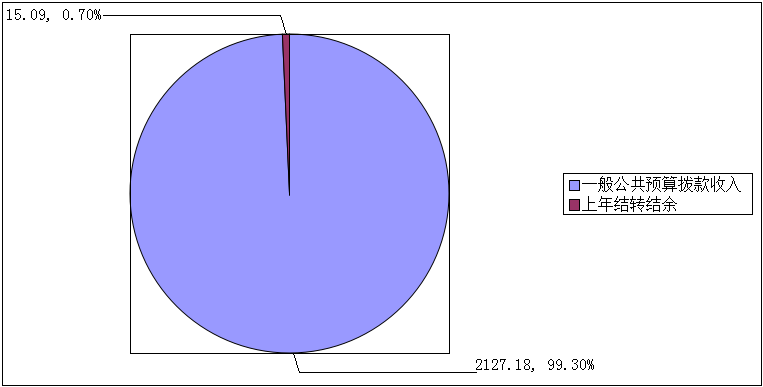 圖1:收入預算 圖1:收入預算