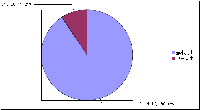 圖2:基本支出和項目支出情況 圖2:基本支出和項目支出情況