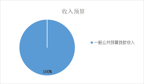 圖1:收入預算 圖1:收入預算