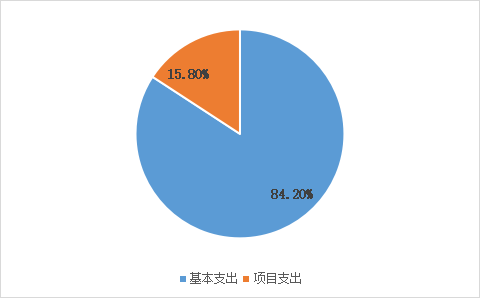 圖2:基本支出和項目支出情況 圖2:基本支出和項目支出情況