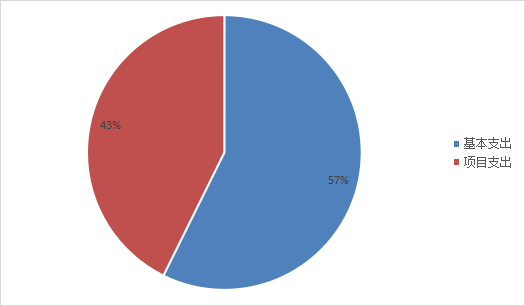 圖2：基本支出和項目支出情況