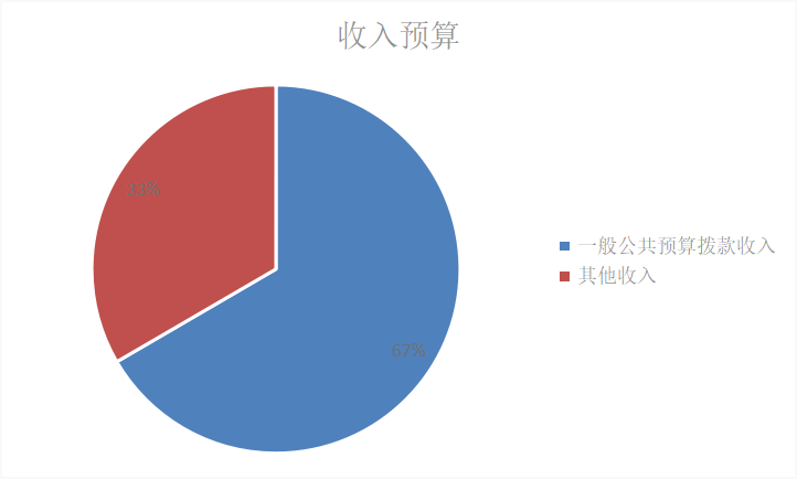 圖1:收入預算 圖1:收入預算