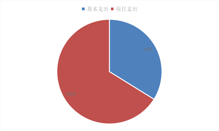圖2:基本支出和項目支出情況 圖2:基本支出和項目支出情況