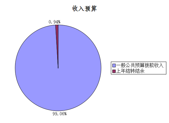 圖1:收入預算 圖1:收入預算