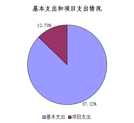 圖2:基本支出和項目支出情況 圖2:基本支出和項目支出情況