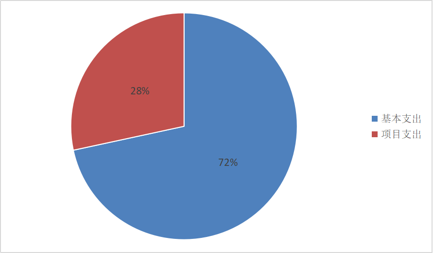 圖2：基本支出和項目支出情況