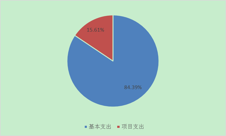 圖2:基本支出和項目支出情況 圖2:基本支出和項目支出情況