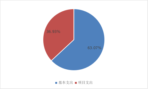 圖2：基本支出和項目支出情況