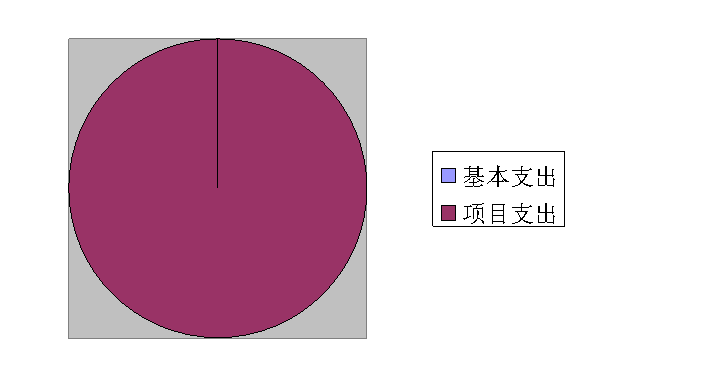 圖2：基本支出和項目支出情況