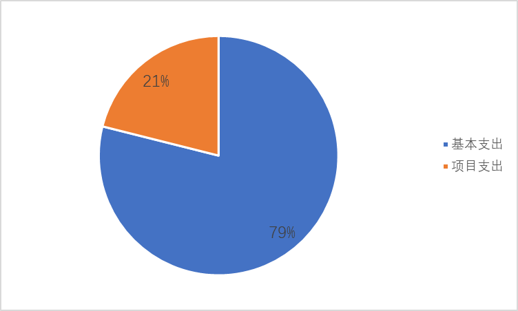 圖2：基本支出和項目支出情況
