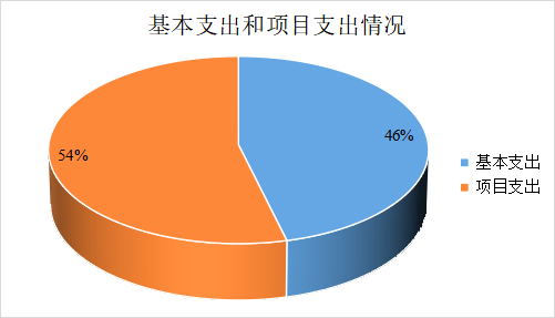 圖2:基本支出和項目支出情況 圖2:基本支出和項目支出情況