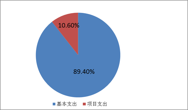 圖2：基本支出和項目支出情況