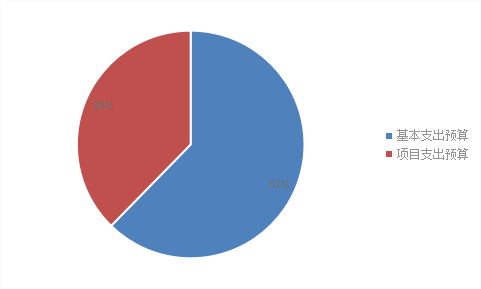圖2：基本支出和項目支出情況