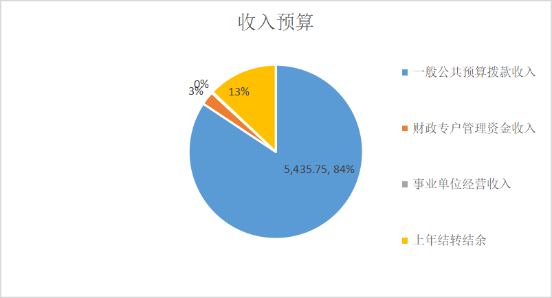 圖1:收入預算 圖1:收入預算