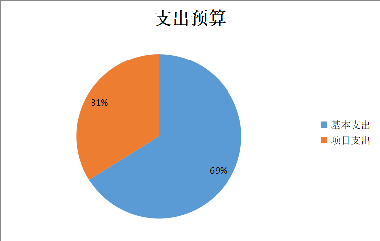圖2:基本支出和項目支出情況 圖2:基本支出和項目支出情況