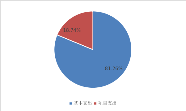 圖2：基本支出和項目支出情況