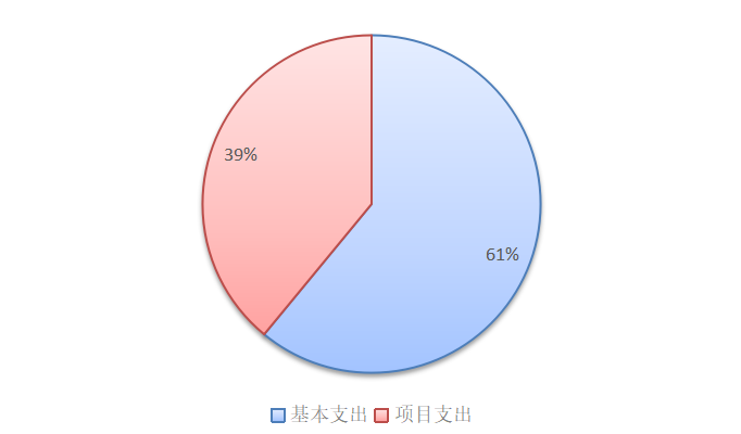 圖2：基本支出和項目支出情況