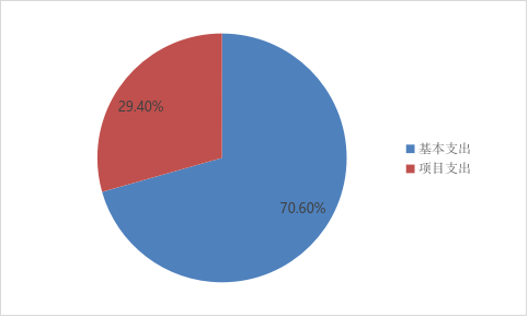 圖2:基本支出和項目支出情況 圖2:基本支出和項目支出情況