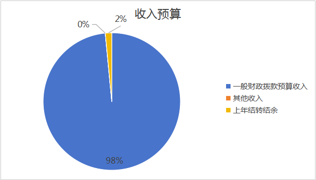 圖1:收入預算 圖1:收入預算
