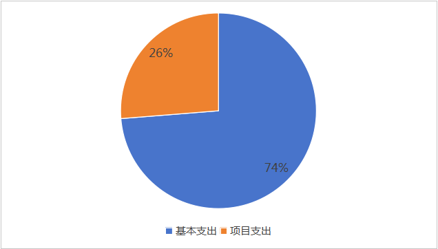 圖2:基本支出和項目支出情況 圖2:基本支出和項目支出情況