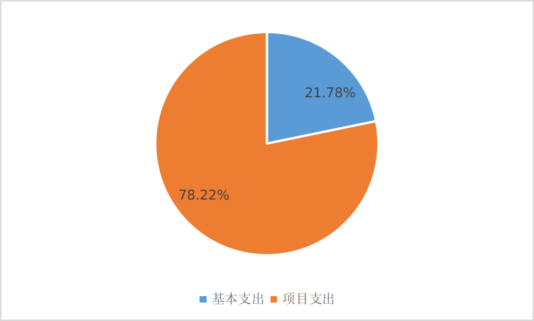 圖2：基本支出和項目支出情況