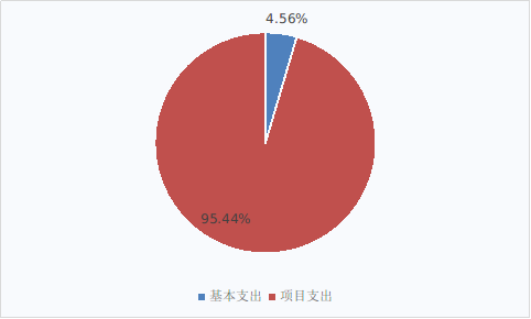 圖2:基本支出和項目支出情況 圖2:基本支出和項目支出情況