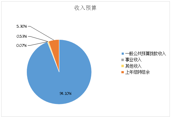 圖1:收入預算 圖1:收入預算