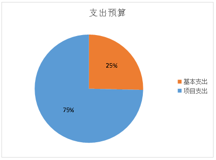 圖2:基本支出和項目支出情況 圖2:基本支出和項目支出情況