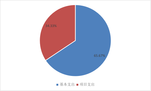 圖2:基本支出和項目支出情況 圖2:基本支出和項目支出情況