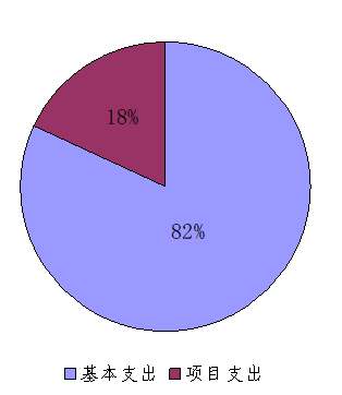圖2:基本支出和項目支出情況 圖2:基本支出和項目支出情況