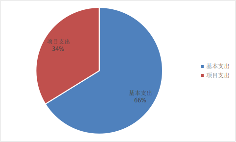圖2:基本支出和項目支出情況 圖2:基本支出和項目支出情況