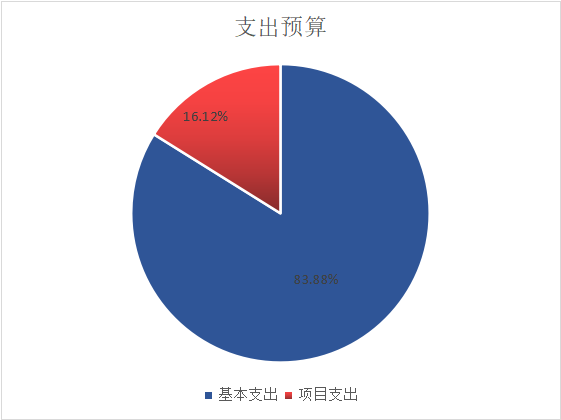 圖2:基本支出和項目支出情況 圖2:基本支出和項目支出情況