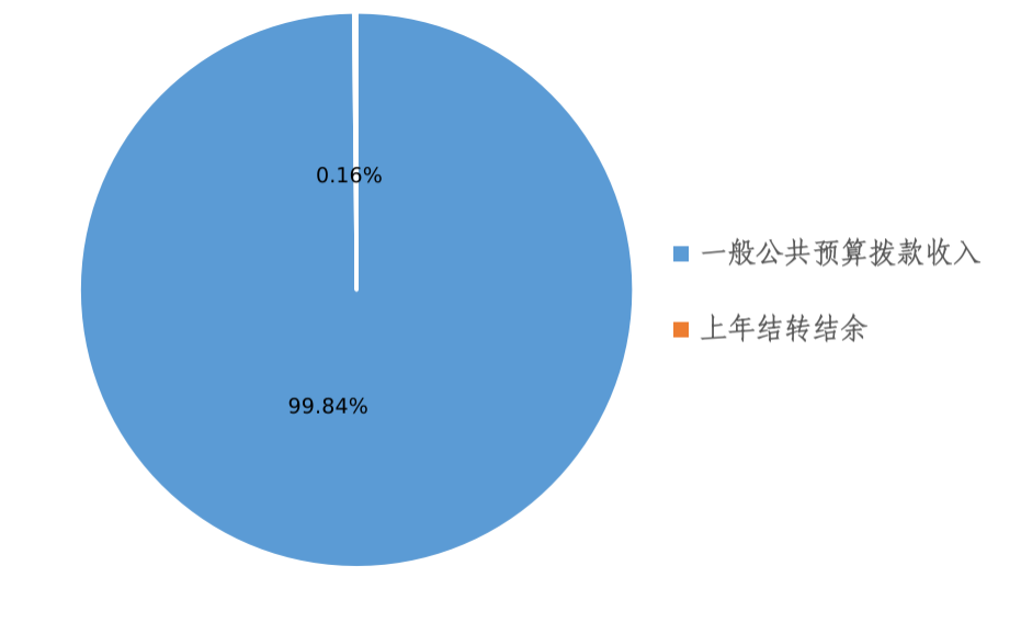 圖1:收入預算 圖1:收入預算