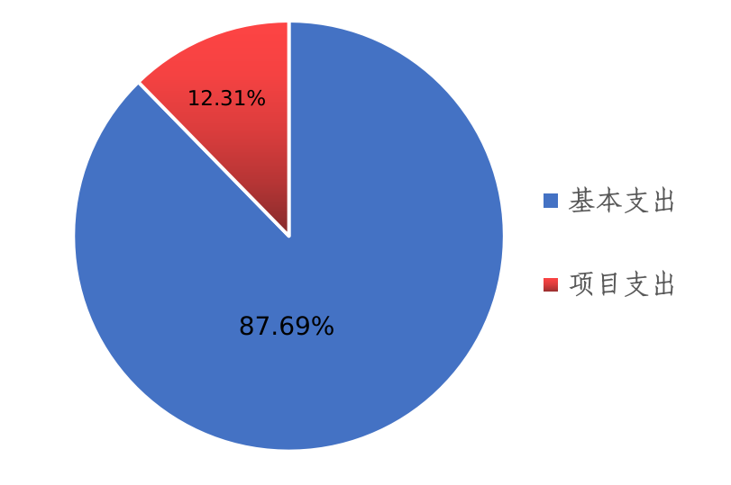 圖2:基本支出和項目支出情況 圖2:基本支出和項目支出情況