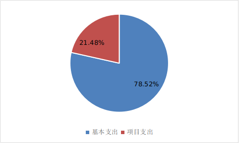 圖2：基本支出和項目支出情況