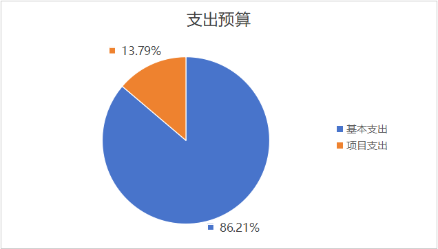 圖2：基本支出和項目支出情況