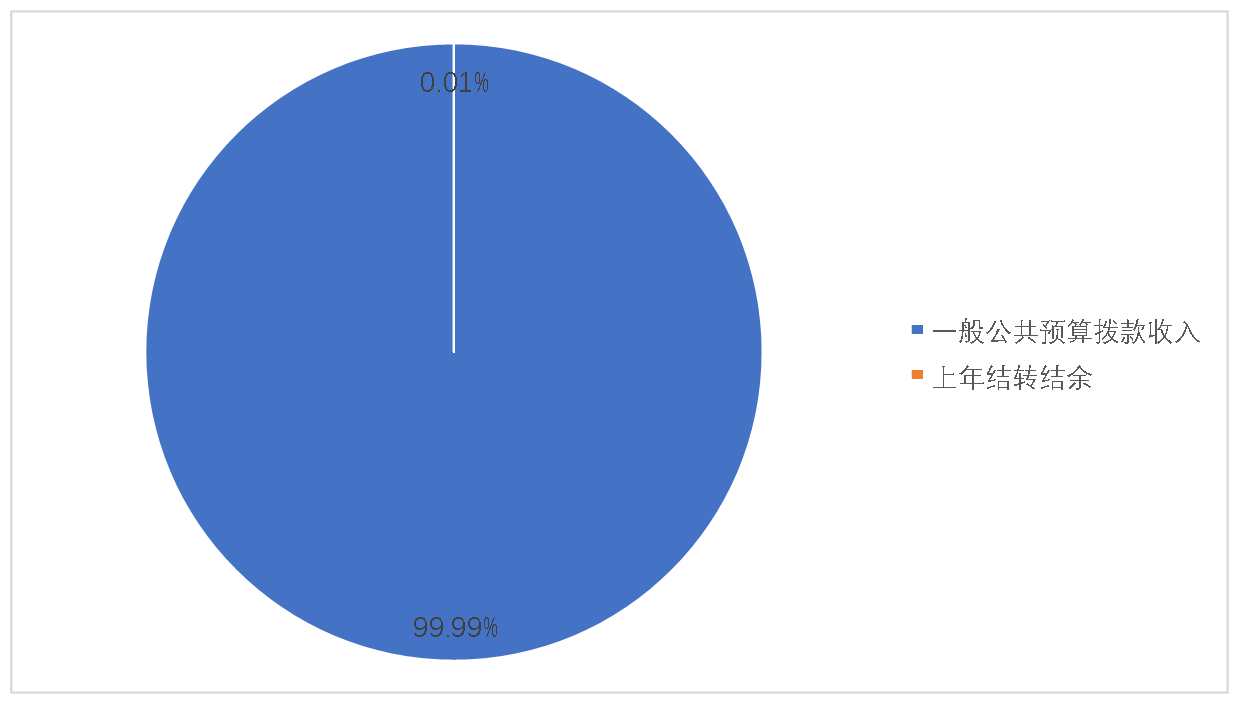 圖1:收入預算 圖1:收入預算