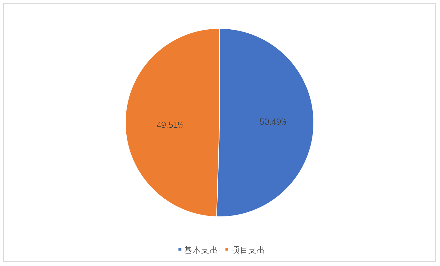 圖2:基本支出和項目支出情況 圖2:基本支出和項目支出情況