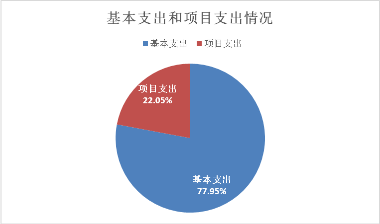 圖2：基本支出和項目支出情況