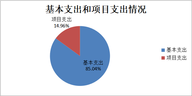 圖2：基本支出和項目支出情況