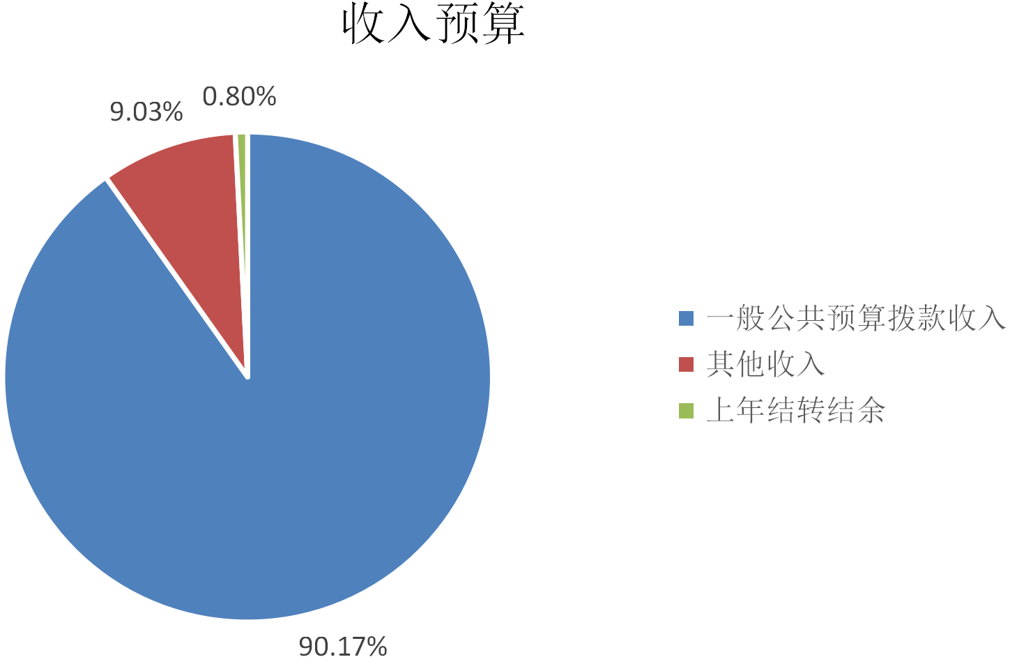 圖1:收入預算 圖1:收入預算