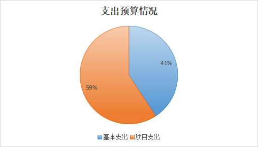 圖2：基本支出和項目支出情況