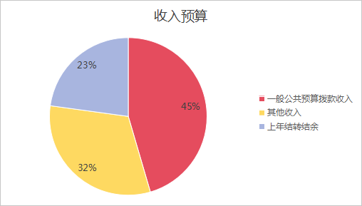 圖1:收入預算 圖1:收入預算