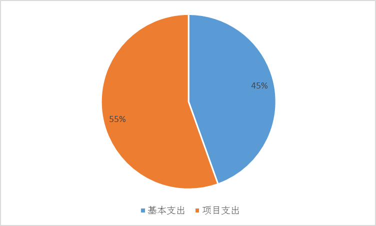 圖2：基本支出和項目支出情況