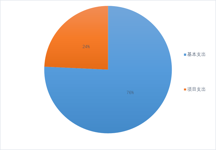圖2：基本支出和項目支出情況