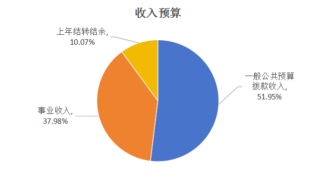 圖1:收入預算 圖1:收入預算